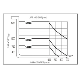 Deichselstapler DS1535Li 1,5 t - 3,5 m Hubhöhe Lithium OSWALD Transportgeräte