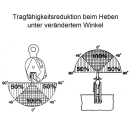 PLANETA Hebeklemme SLC - Tragkraft 0,5 bis 5 Tonnen